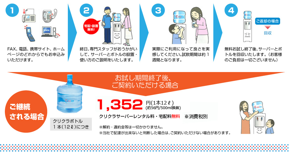 お試し期間終了後、ご契約いただける場合、クリクラレンタル料・宅配料無料、クリクラボトル1,260（1Ｌ換算）でお届けします。